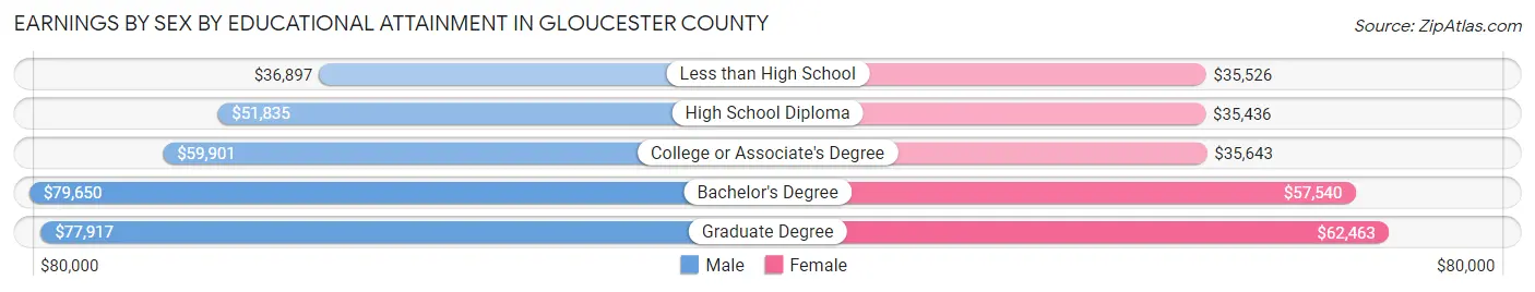Earnings by Sex by Educational Attainment in Gloucester County