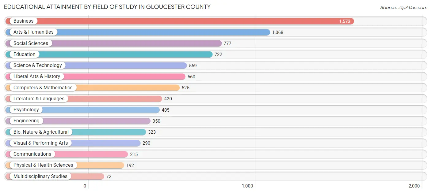 Educational Attainment by Field of Study in Gloucester County