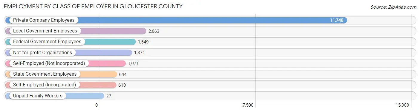 Employment by Class of Employer in Gloucester County