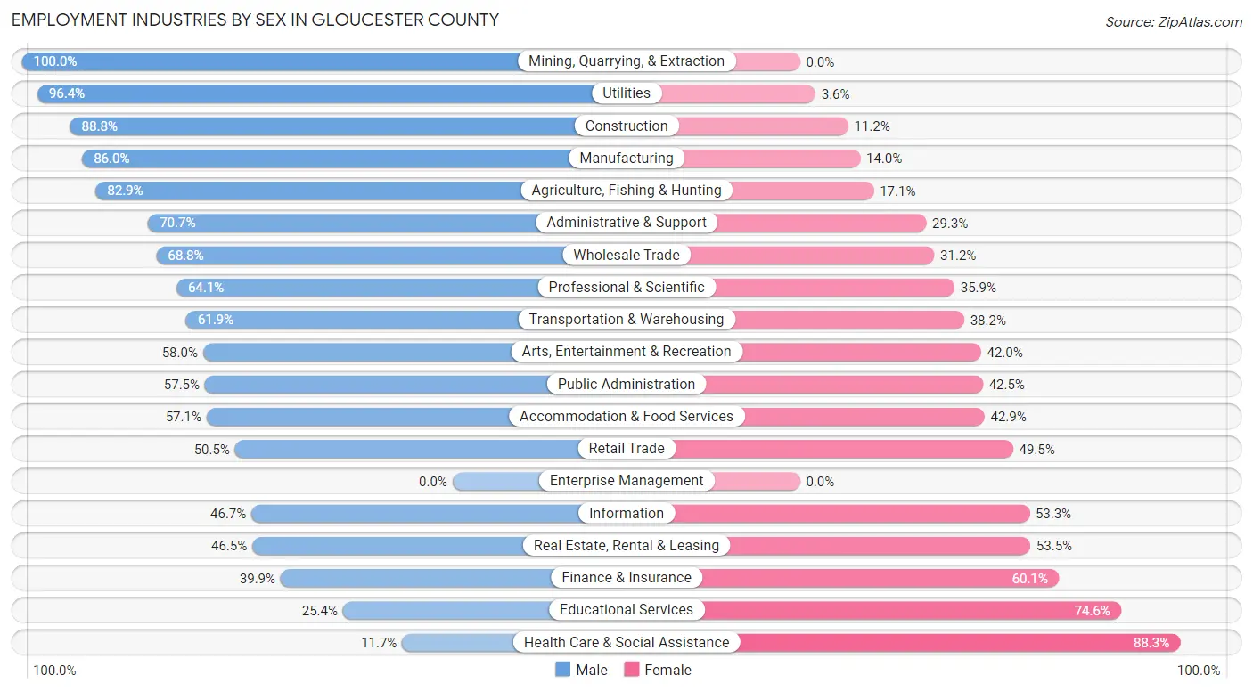 Employment Industries by Sex in Gloucester County