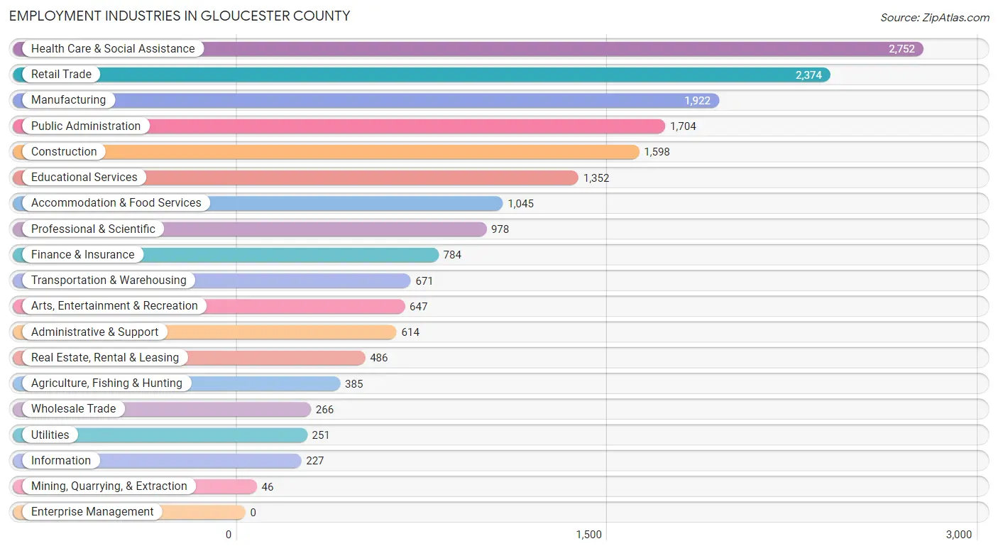 Employment Industries in Gloucester County