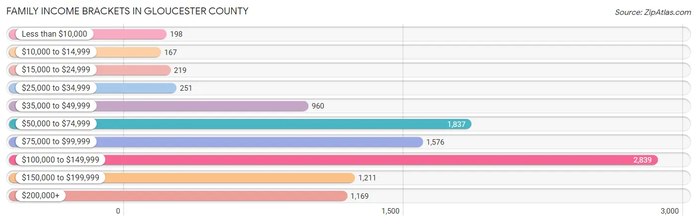 Family Income Brackets in Gloucester County