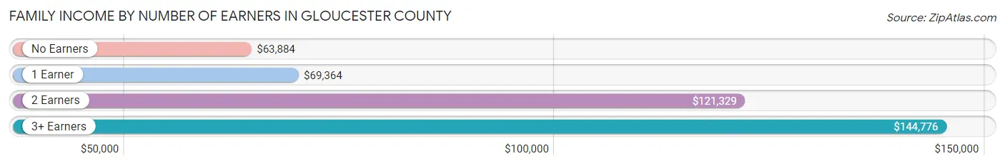 Family Income by Number of Earners in Gloucester County