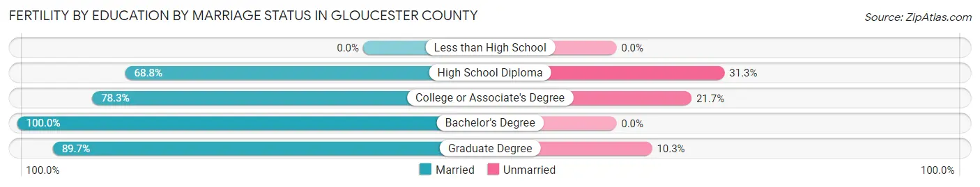 Female Fertility by Education by Marriage Status in Gloucester County