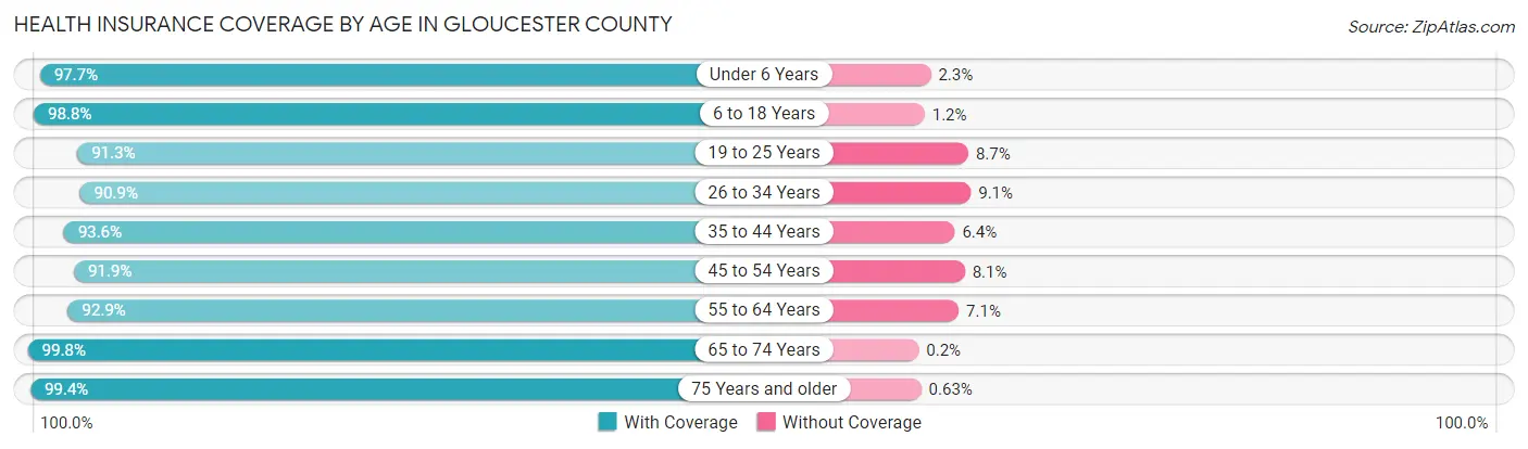 Health Insurance Coverage by Age in Gloucester County