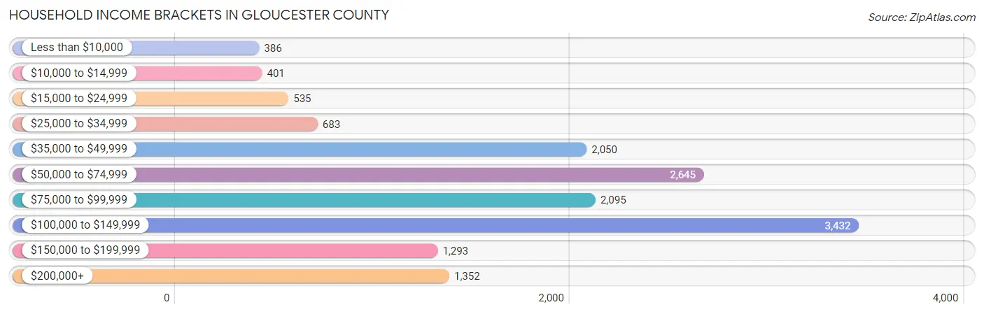Household Income Brackets in Gloucester County