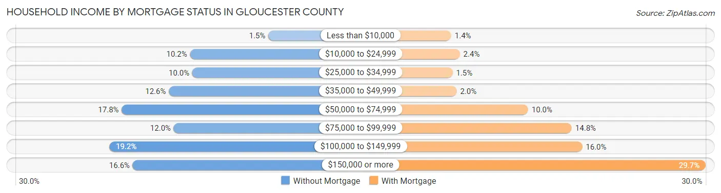 Household Income by Mortgage Status in Gloucester County