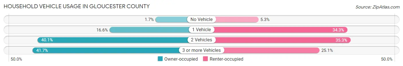 Household Vehicle Usage in Gloucester County
