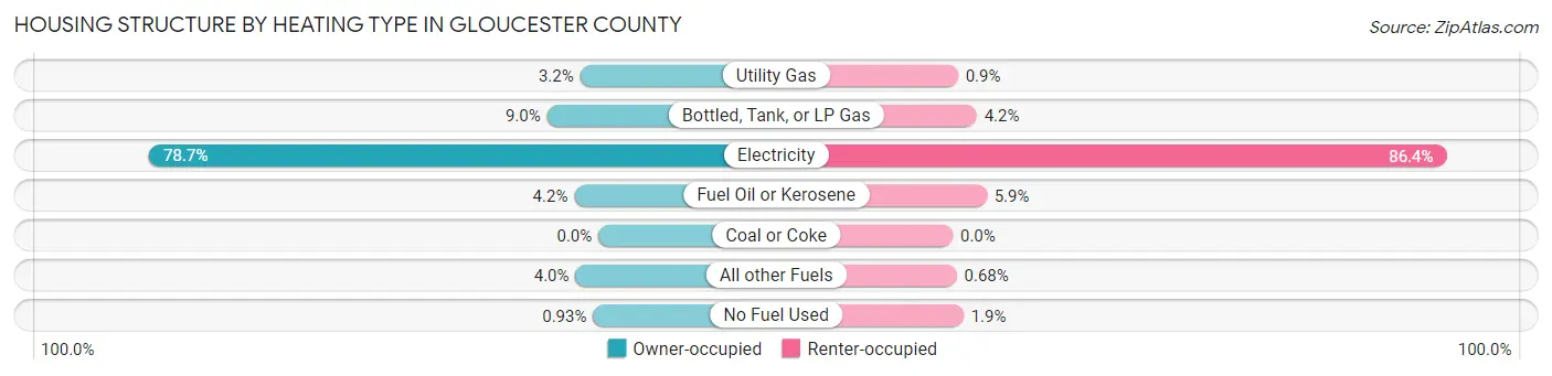 Housing Structure by Heating Type in Gloucester County