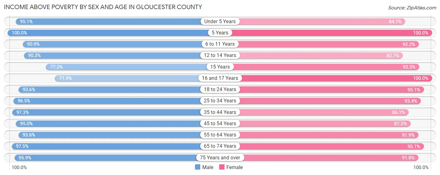 Income Above Poverty by Sex and Age in Gloucester County