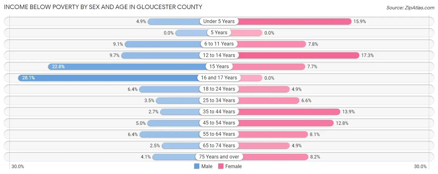 Income Below Poverty by Sex and Age in Gloucester County