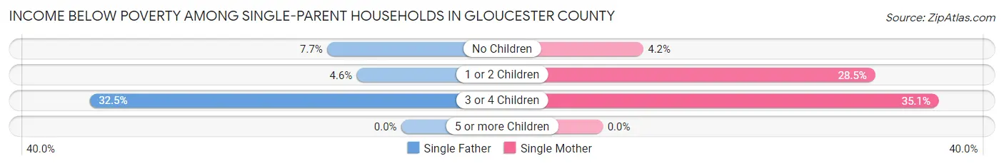Income Below Poverty Among Single-Parent Households in Gloucester County