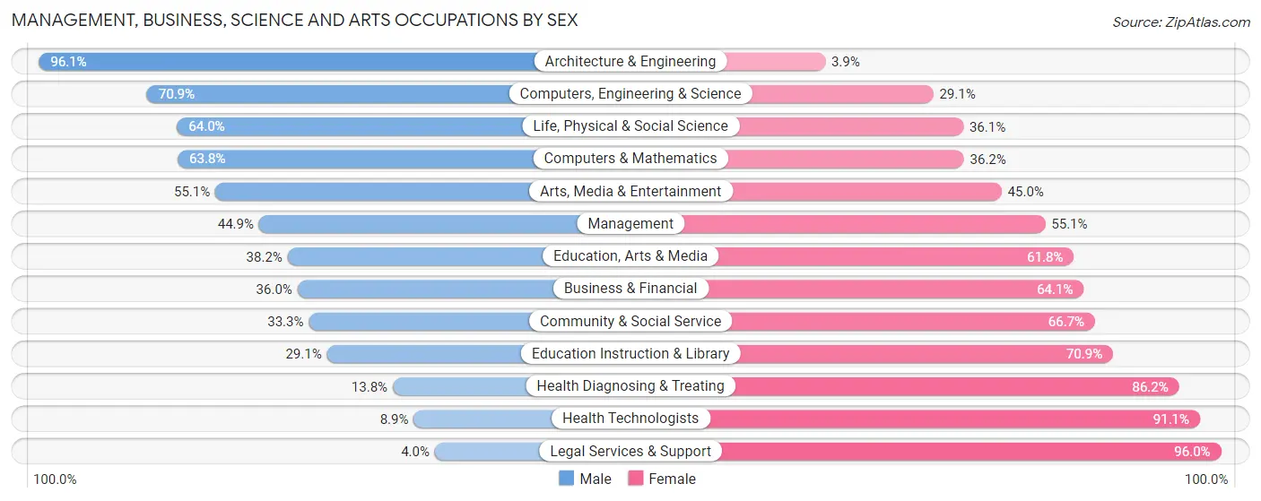 Management, Business, Science and Arts Occupations by Sex in Gloucester County