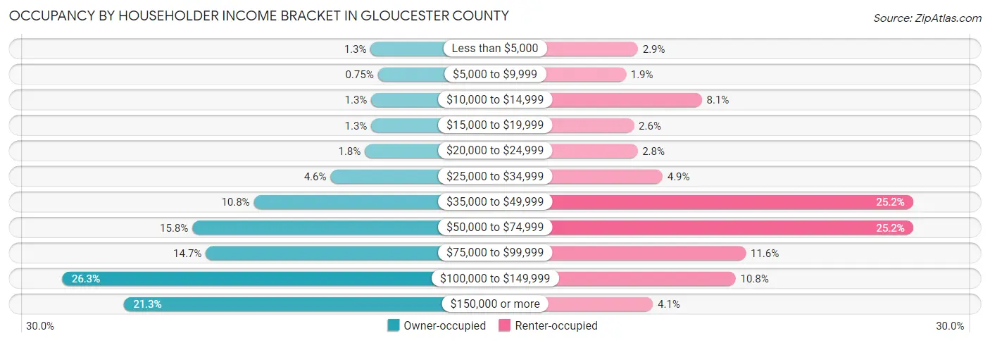 Occupancy by Householder Income Bracket in Gloucester County