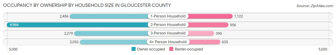 Occupancy by Ownership by Household Size in Gloucester County