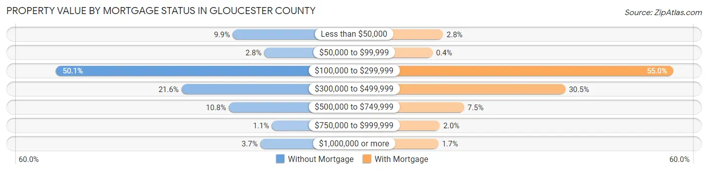 Property Value by Mortgage Status in Gloucester County
