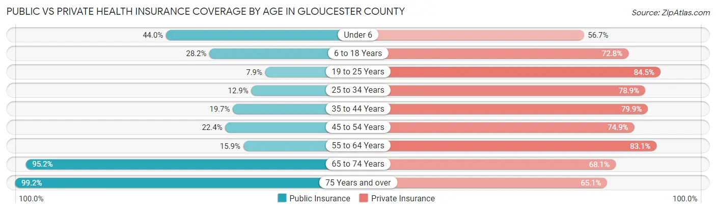 Public vs Private Health Insurance Coverage by Age in Gloucester County