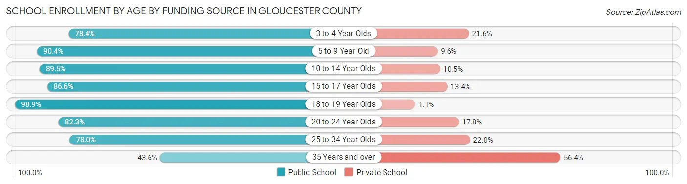 School Enrollment by Age by Funding Source in Gloucester County