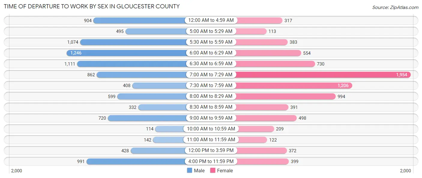 Time of Departure to Work by Sex in Gloucester County