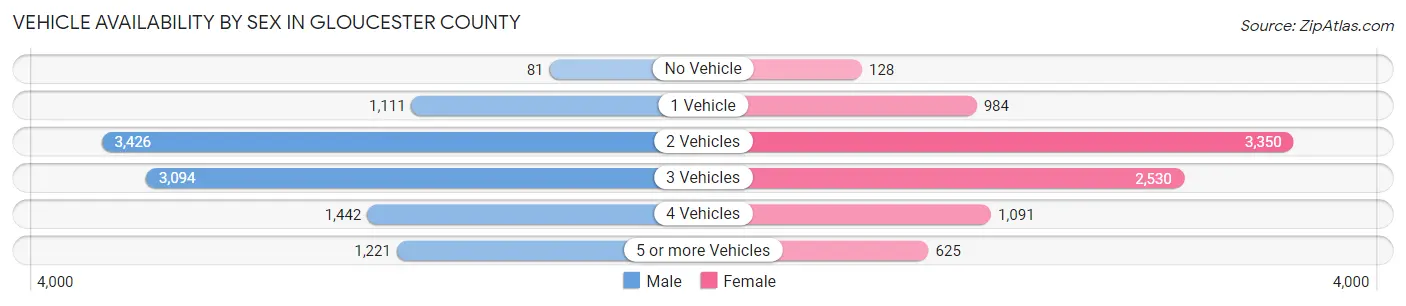 Vehicle Availability by Sex in Gloucester County