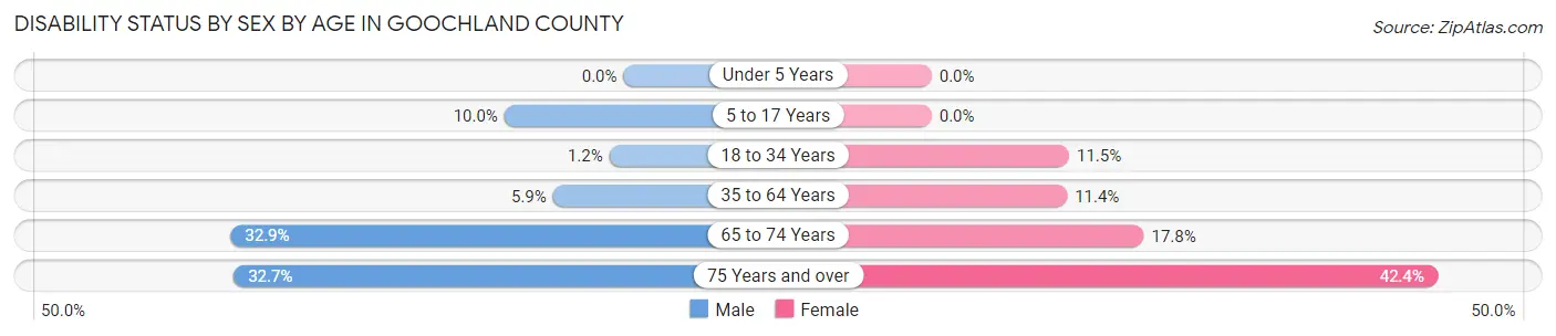Disability Status by Sex by Age in Goochland County