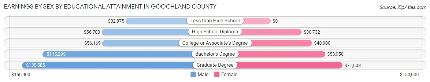 Earnings by Sex by Educational Attainment in Goochland County