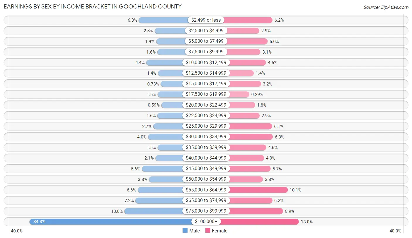 Earnings by Sex by Income Bracket in Goochland County