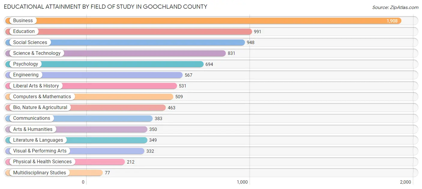 Educational Attainment by Field of Study in Goochland County