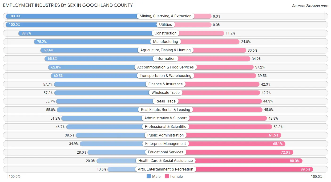 Employment Industries by Sex in Goochland County