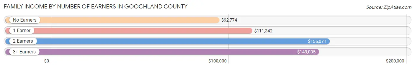 Family Income by Number of Earners in Goochland County