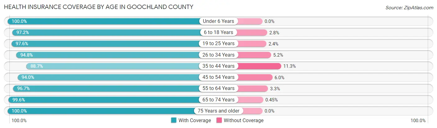Health Insurance Coverage by Age in Goochland County