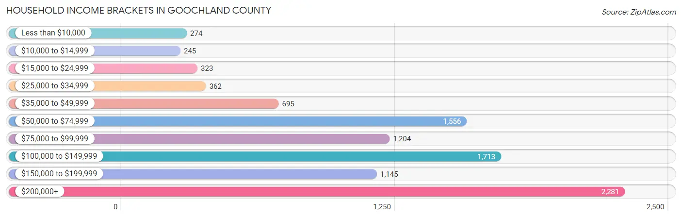 Household Income Brackets in Goochland County