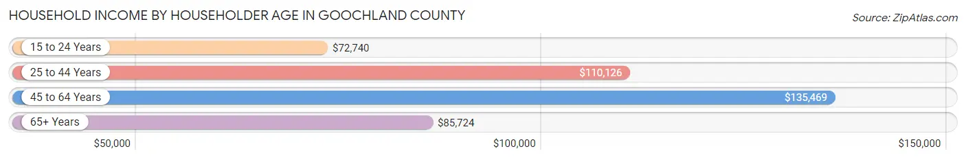 Household Income by Householder Age in Goochland County