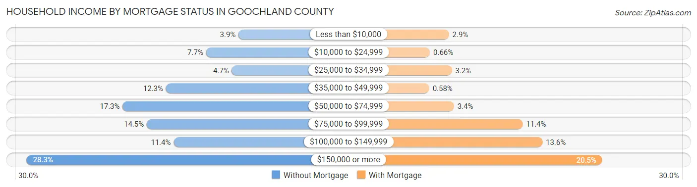 Household Income by Mortgage Status in Goochland County