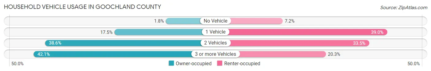 Household Vehicle Usage in Goochland County