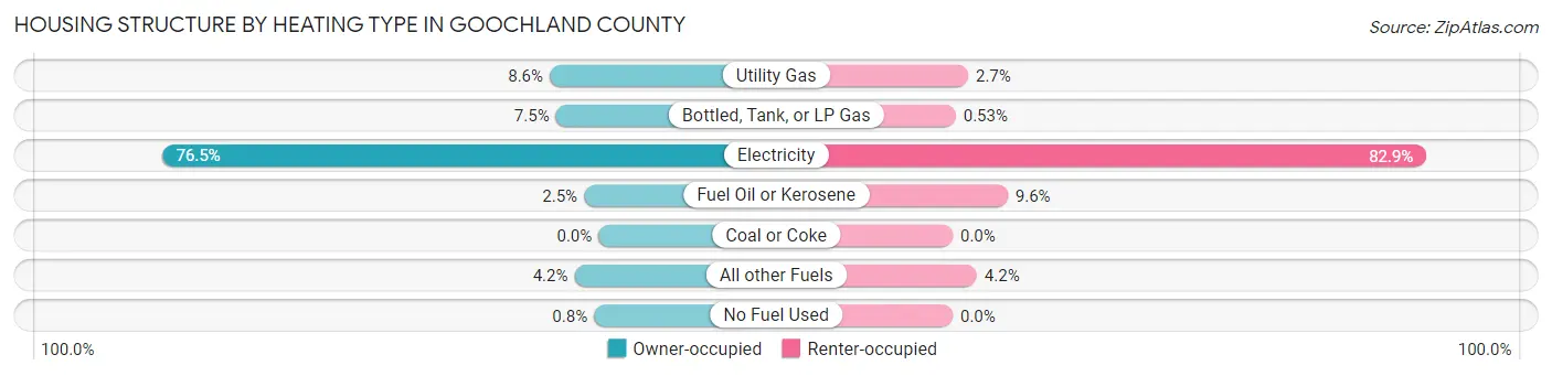 Housing Structure by Heating Type in Goochland County