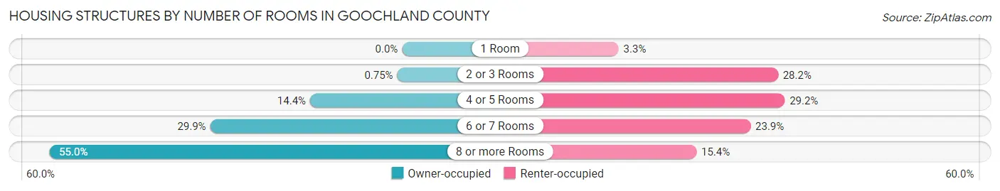 Housing Structures by Number of Rooms in Goochland County