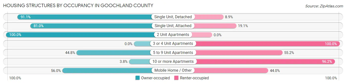 Housing Structures by Occupancy in Goochland County
