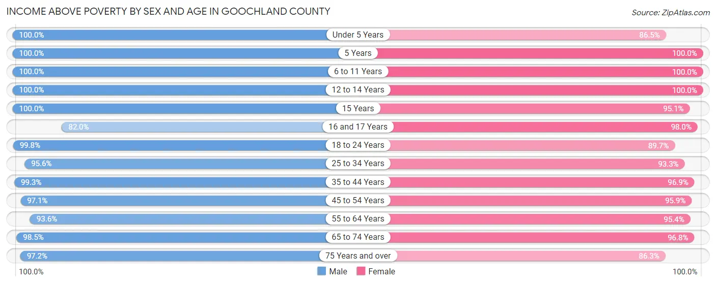 Income Above Poverty by Sex and Age in Goochland County