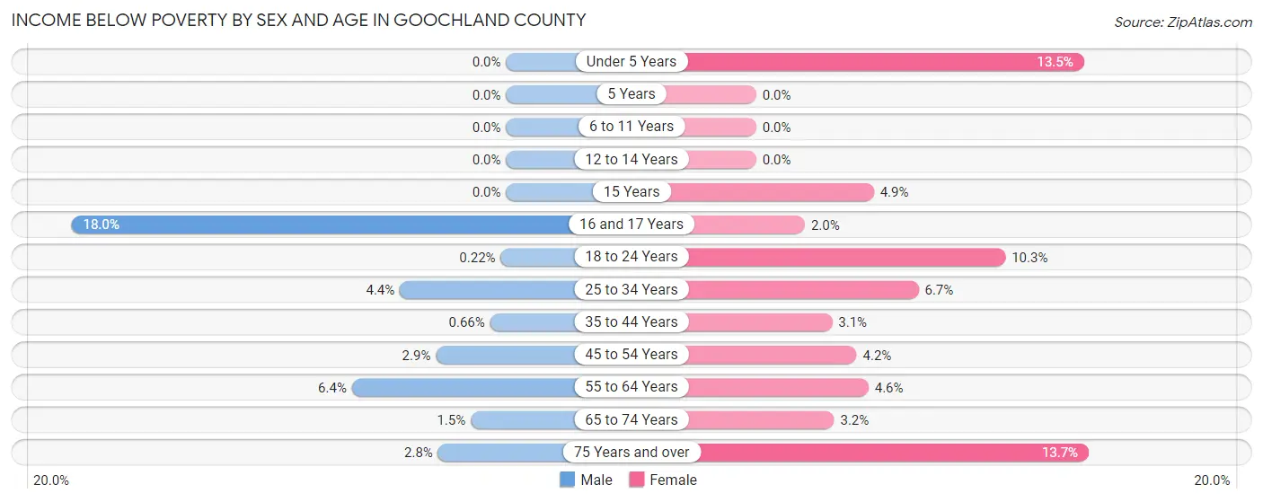 Income Below Poverty by Sex and Age in Goochland County