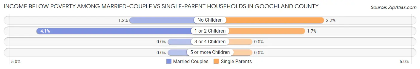 Income Below Poverty Among Married-Couple vs Single-Parent Households in Goochland County