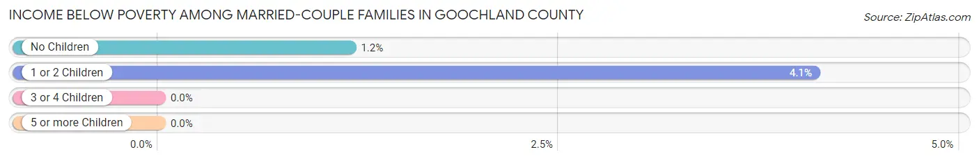 Income Below Poverty Among Married-Couple Families in Goochland County