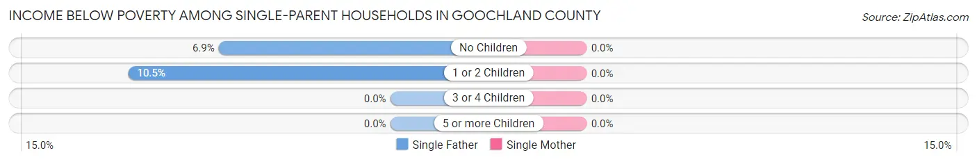 Income Below Poverty Among Single-Parent Households in Goochland County