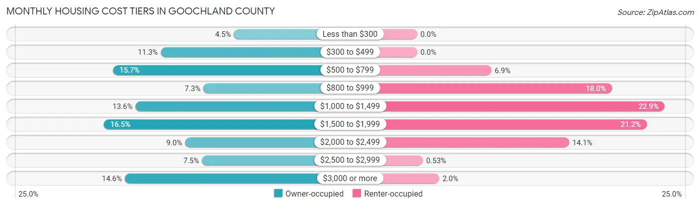 Monthly Housing Cost Tiers in Goochland County