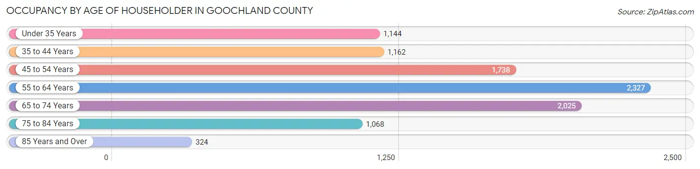 Occupancy by Age of Householder in Goochland County