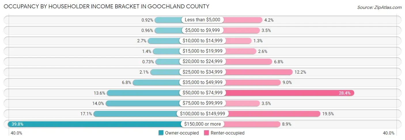 Occupancy by Householder Income Bracket in Goochland County