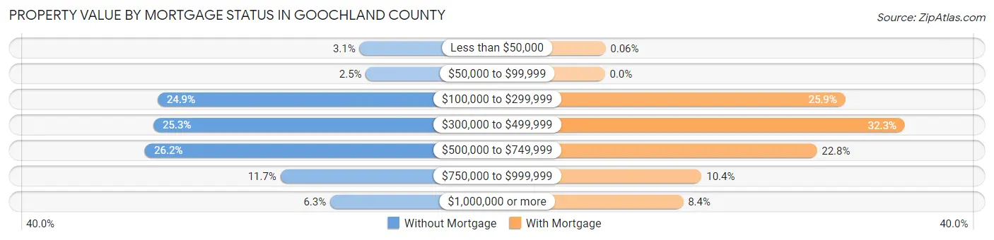 Property Value by Mortgage Status in Goochland County