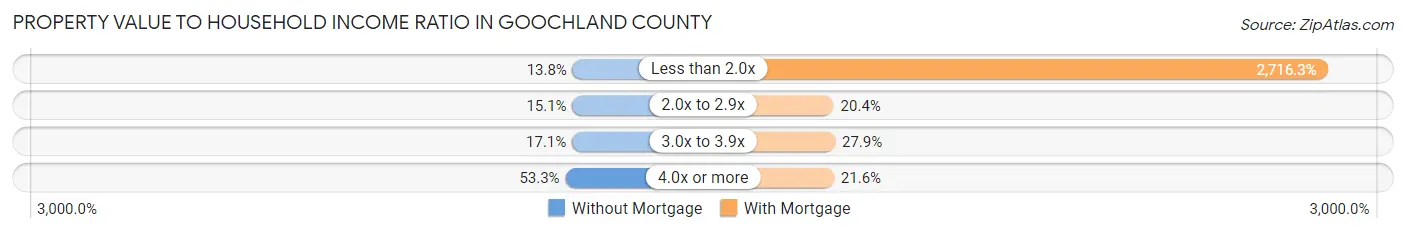 Property Value to Household Income Ratio in Goochland County