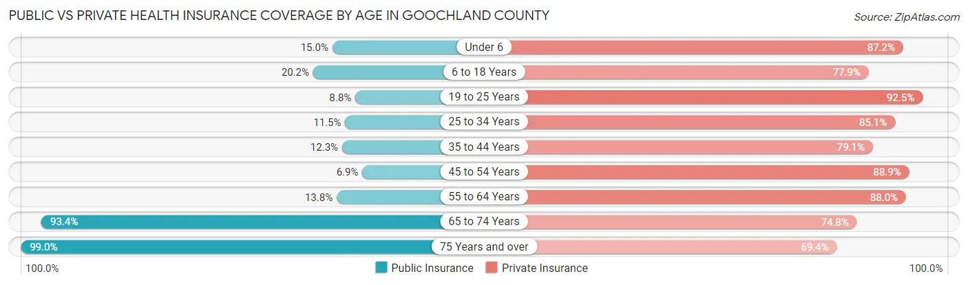 Public vs Private Health Insurance Coverage by Age in Goochland County