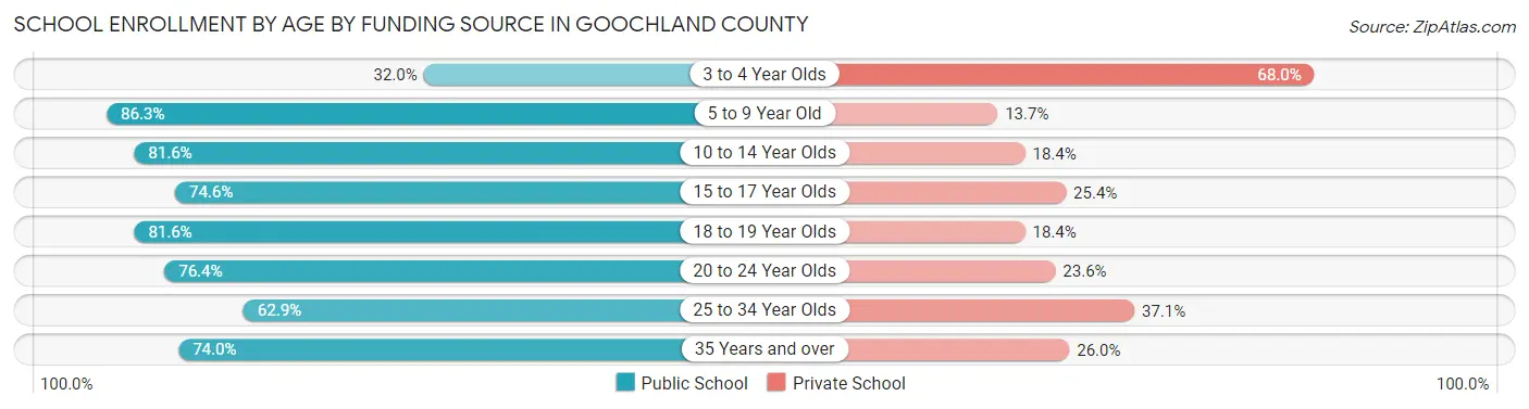 School Enrollment by Age by Funding Source in Goochland County